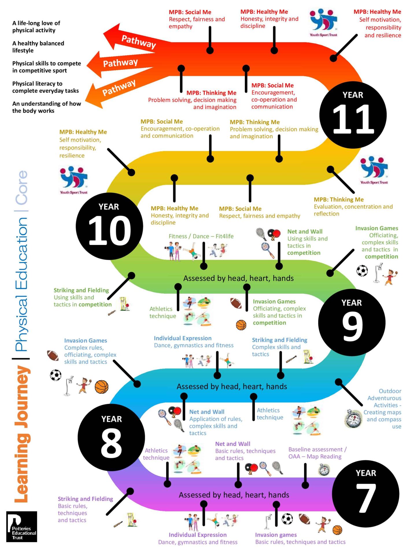 Learning Journey - Core Physical Education