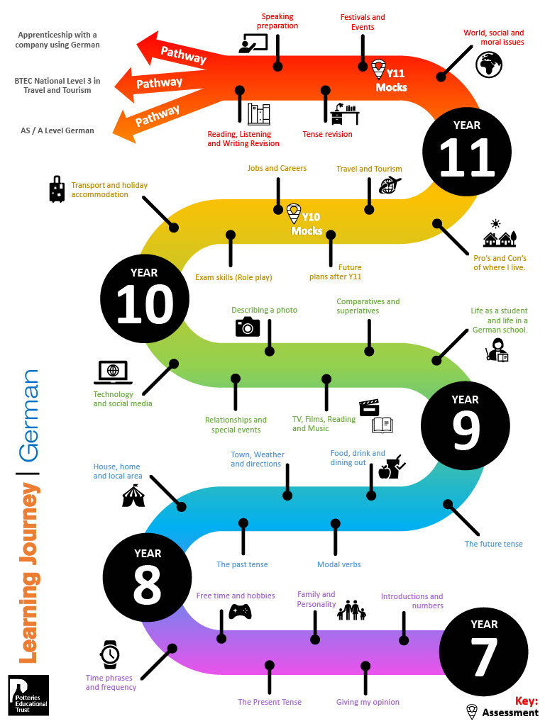 Learning-Journey-Overview-German